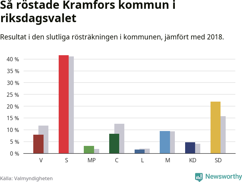 Graf: Så röstade Kramfors kommun i riksdagsvalet, jämfört med 2018
