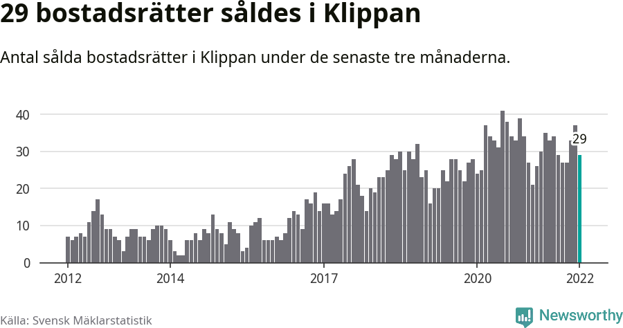 Graf: Antal sålda bostadsrätter i Klippans kommun