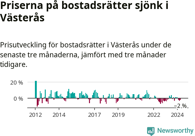 Graf: Prisutveckling för bostadsrätter i Västerås kommun