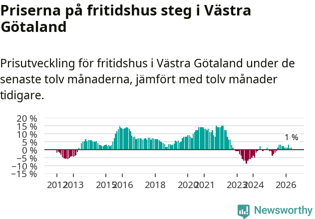 Graf: Prisutveckling för fritidshus i Västra Götalands län
