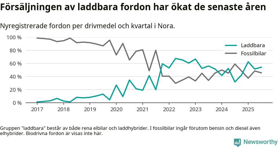 Graf: Andel laddbara bilar av alla nyregistreringar över tid