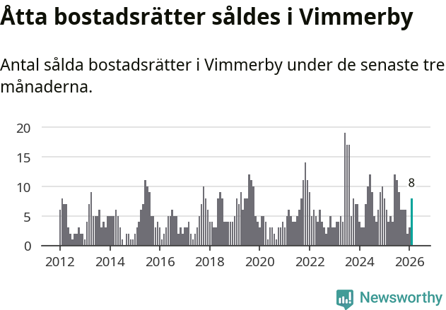 Graf: Antal sålda bostadsrätter i Vimmerby kommun