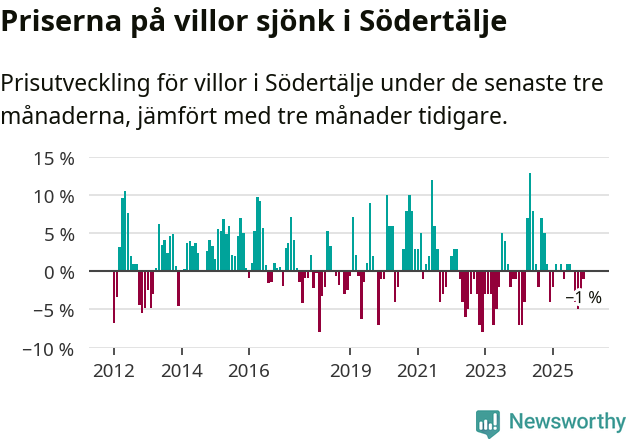 Graf: Prisutveckling för villor i Södertälje kommun