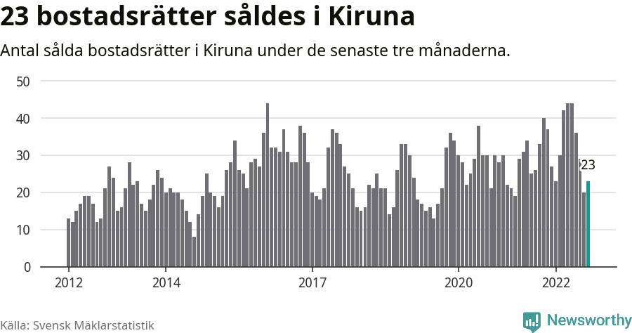 Graf: Antal sålda bostadsrätter i Kiruna kommun