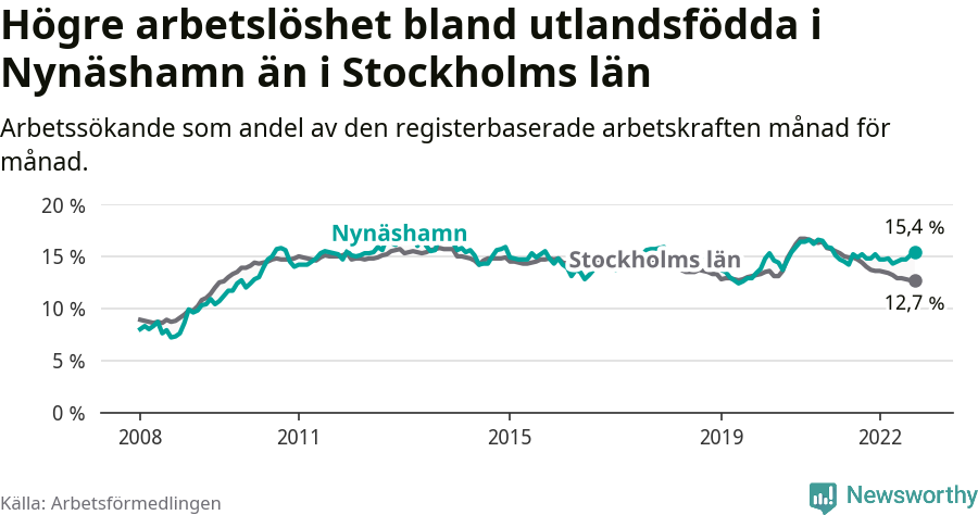 Graf: Arbetslöshet bland utrikesfödda i Nynäshamns kommun och Stockholms län