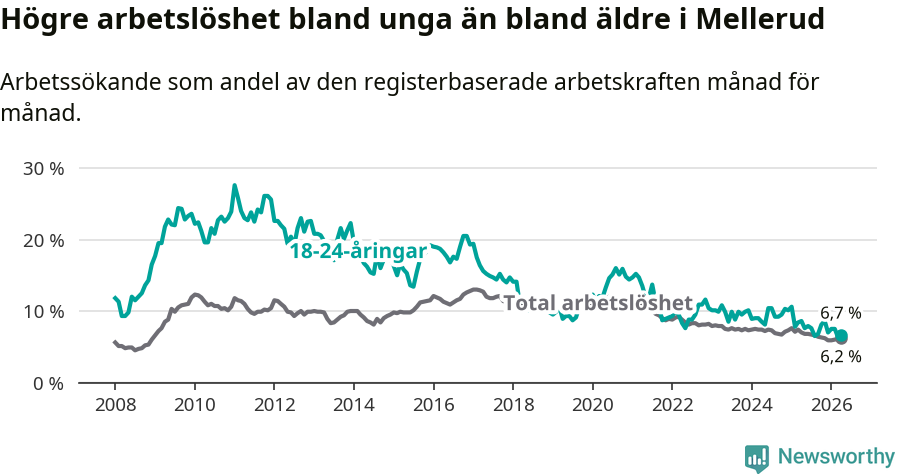 Graf: Skillnad i arbetslöshet mellan unga och hela befolkningen i Melleruds kommun