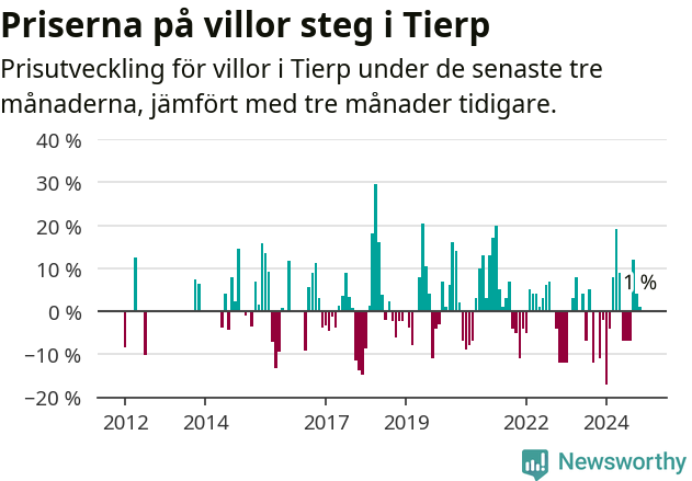 Graf: Prisutveckling för villor i Tierps kommun
