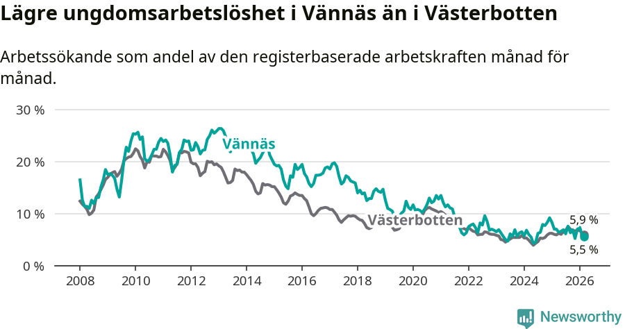 Graf: Arbetslöshet bland unga i Vännäs kommun och Västerbottens län