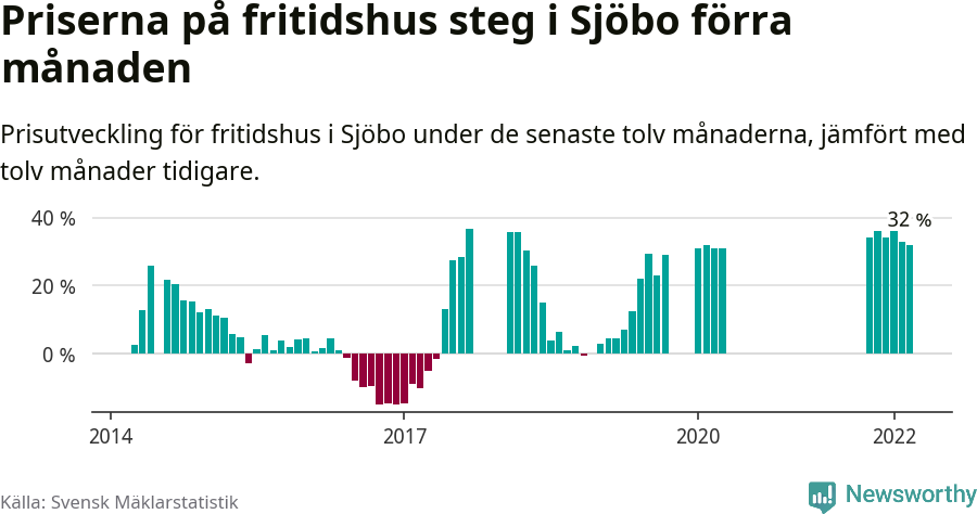 Graf: Prisutveckling för fritidshus i Sjöbo kommun