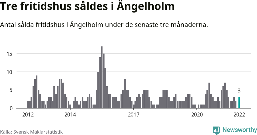 Graf: Antal sålda fritidshus i Ängelholms kommun