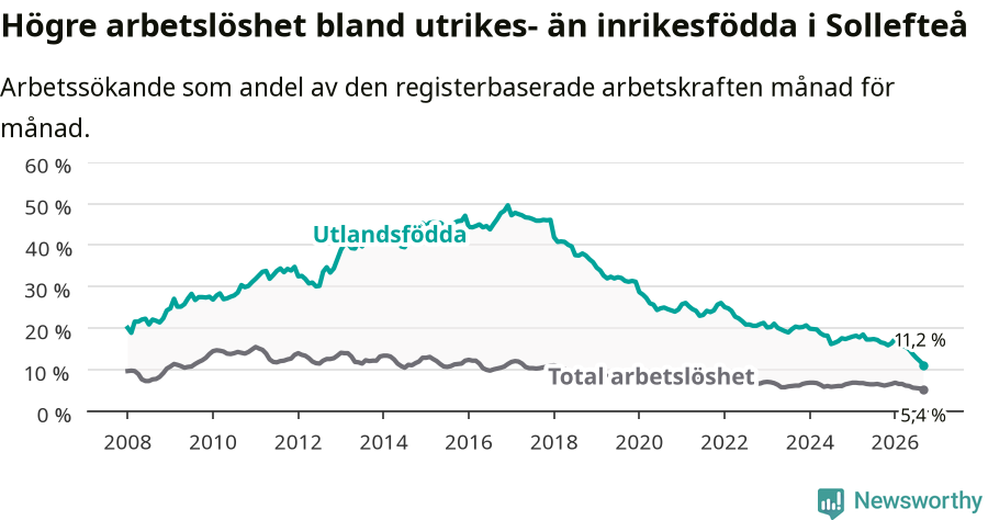 Graf: Skillnad i arbetslöshet mellan utrikesfödda och hela befolkningen i Sollefteå kommun