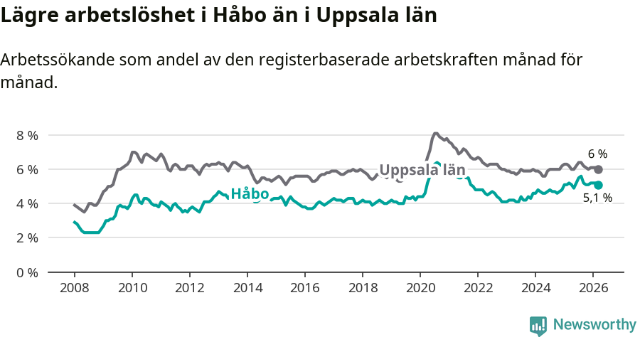 Graf: Arbetslöshet i Håbo kommun och Uppsala län