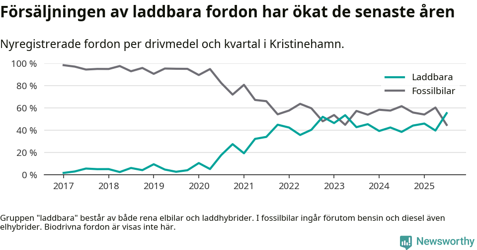 Graf: Andel laddbara bilar av alla nyregistreringar över tid