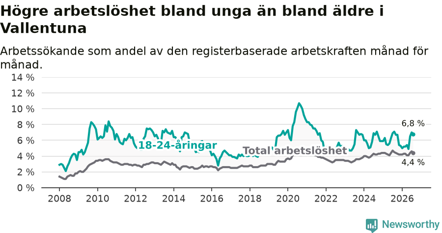 Graf: Skillnad i arbetslöshet mellan unga och hela befolkningen i Vallentuna kommun