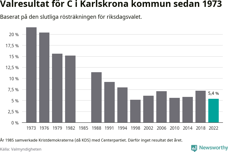 Centerpartiets resultat över tid