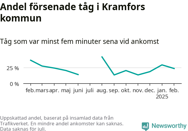 Graf över andel försenade tåg per månad