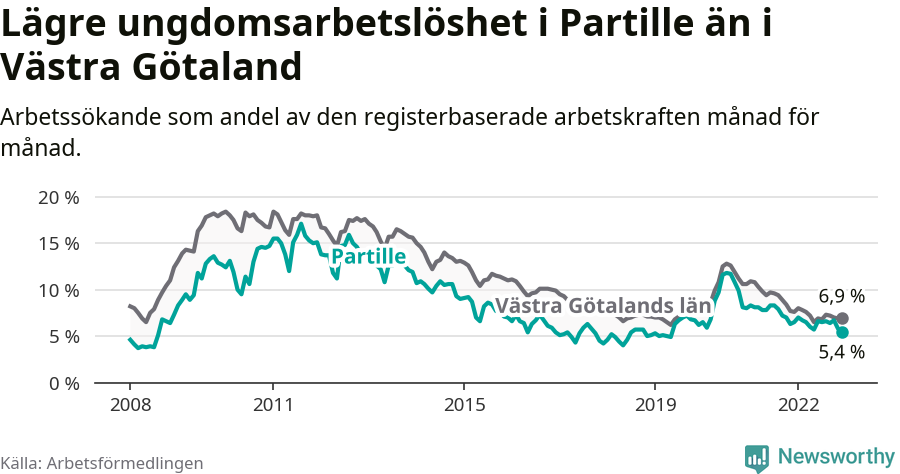 Graf: Arbetslöshet bland unga i Partille kommun och Västra Götalands län