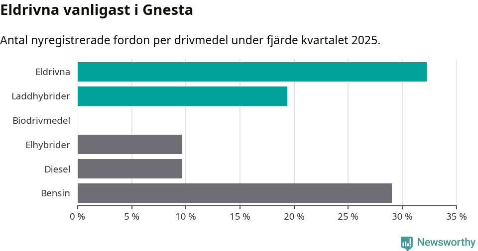 Graf: Antal nyregistrerade fordon per drivmedel