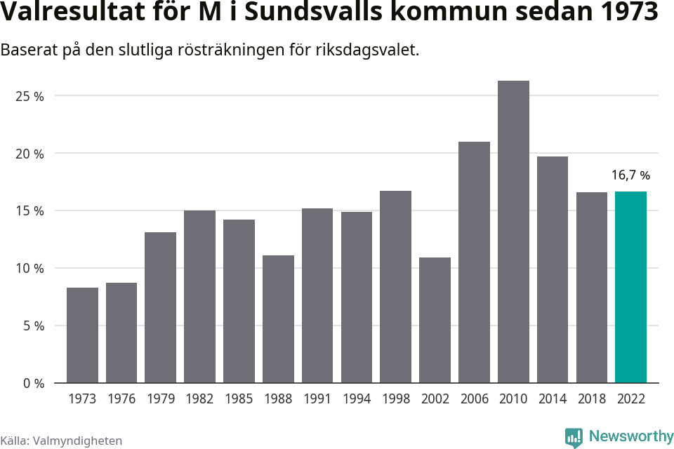 Moderaternas resultat över tid
