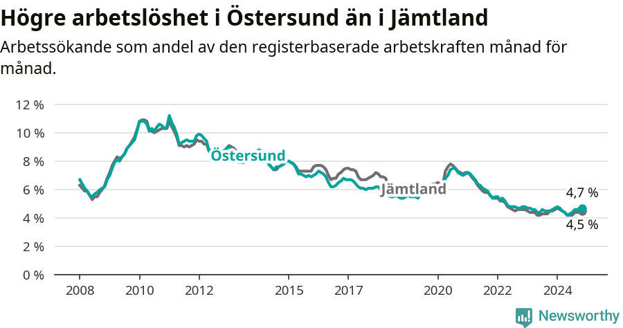 Graf: Arbetslöshet i Östersunds kommun och Jämtlands län