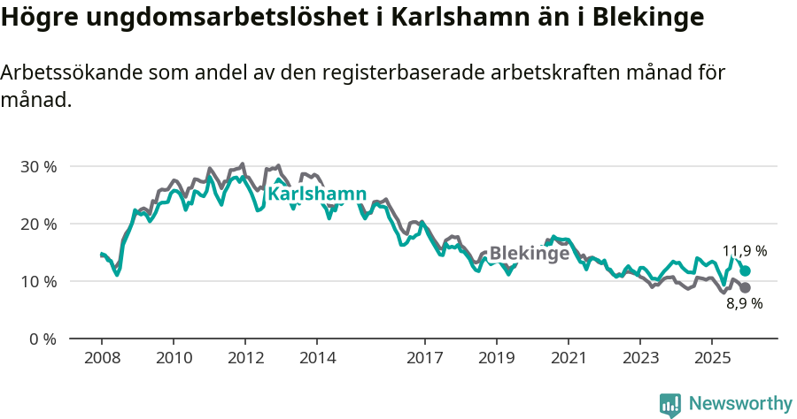 Graf: Arbetslöshet bland unga i Karlshamns kommun och Blekinge län