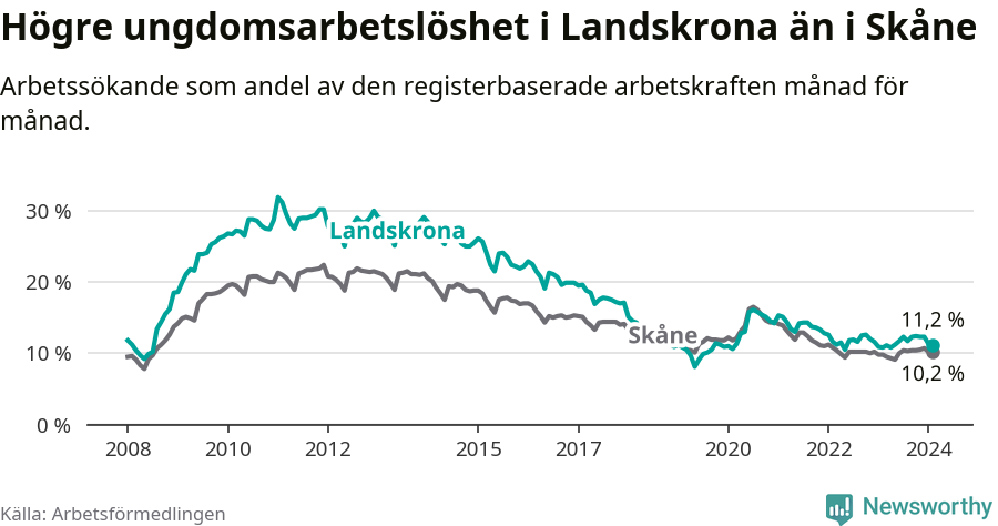 Graf: Arbetslöshet bland unga i Landskrona kommun och Skåne län