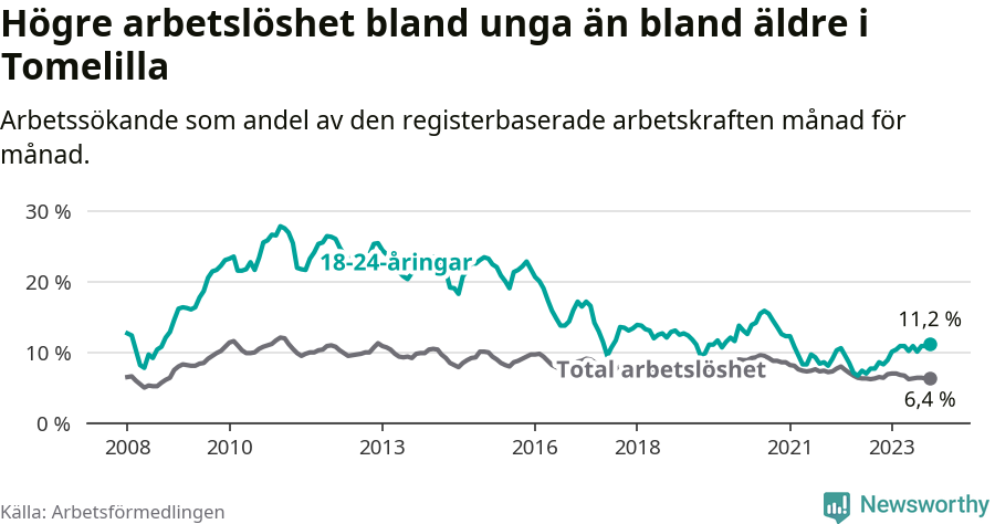 Graf: Skillnad i arbetslöshet mellan unga och hela befolkningen i Tomelilla kommun