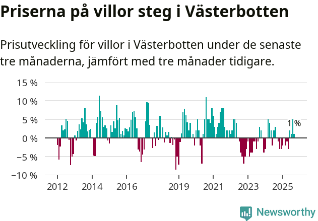 Graf: Prisutveckling för villor i Västerbottens län