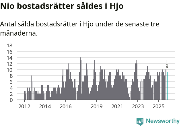 Graf: Antal sålda bostadsrätter i Hjo kommun