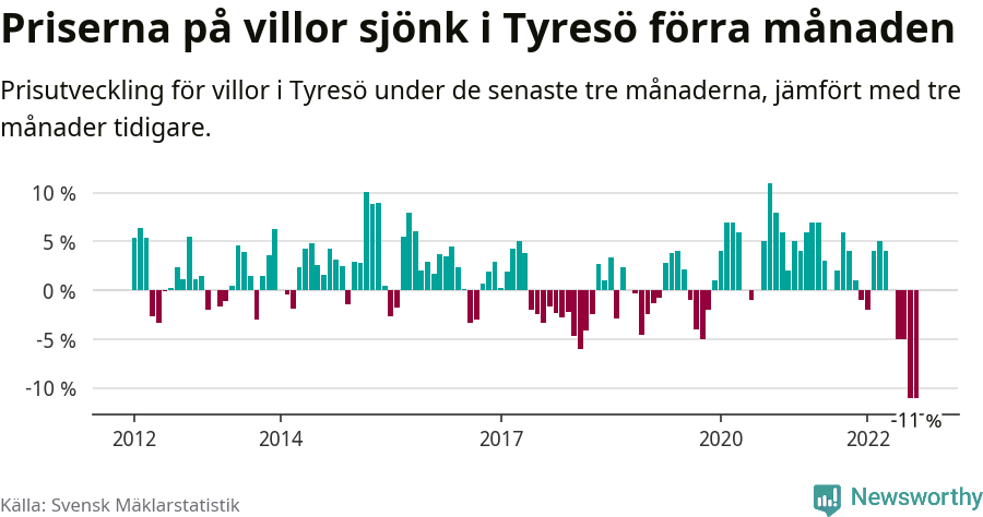 Graf: Prisutveckling för villor i Tyresö kommun