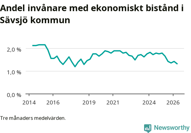 Graf över andelen biståndstagare per tremånadersperiod