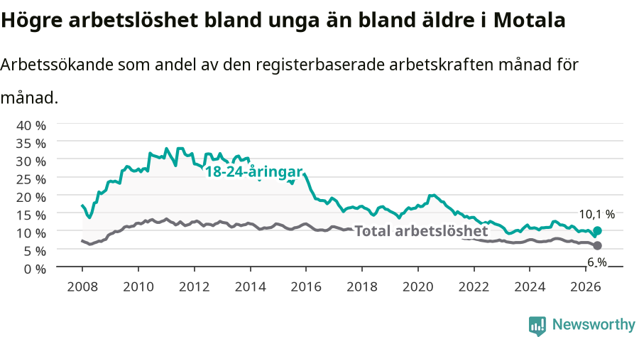 Graf: Skillnad i arbetslöshet mellan unga och hela befolkningen i Motala kommun