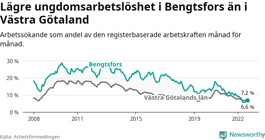 Graf: Arbetslöshet bland unga i Bengtsfors kommun och Västra Götalands län