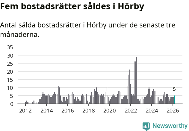 Graf: Antal sålda bostadsrätter i Hörby kommun