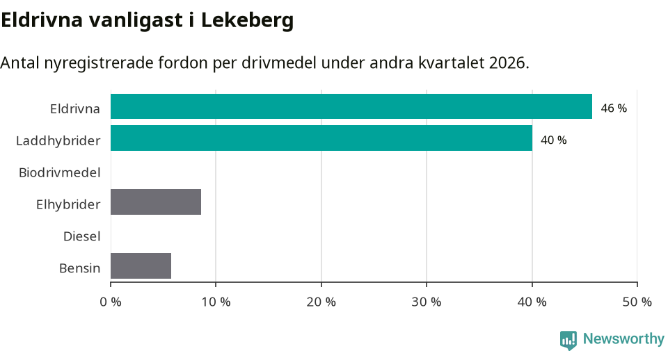 Graf: Antal nyregistrerade fordon per drivmedel