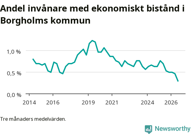 Graf över andelen biståndstagare per tremånadersperiod