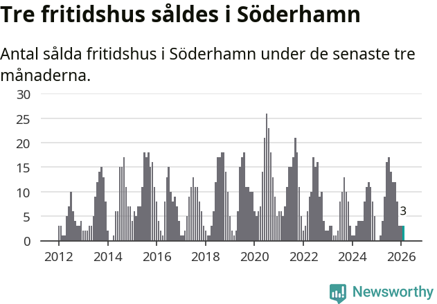 Graf: Antal sålda fritidshus i Söderhamns kommun