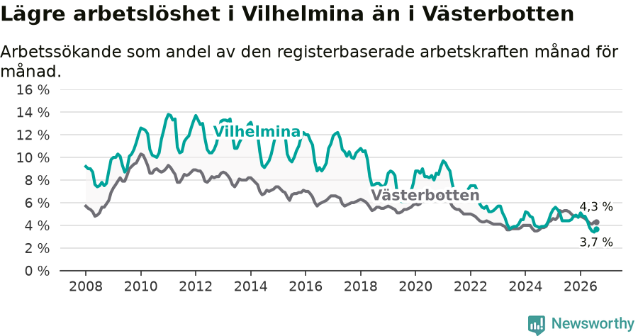 Graf: Arbetslöshet i Vilhelmina kommun och Västerbottens län
