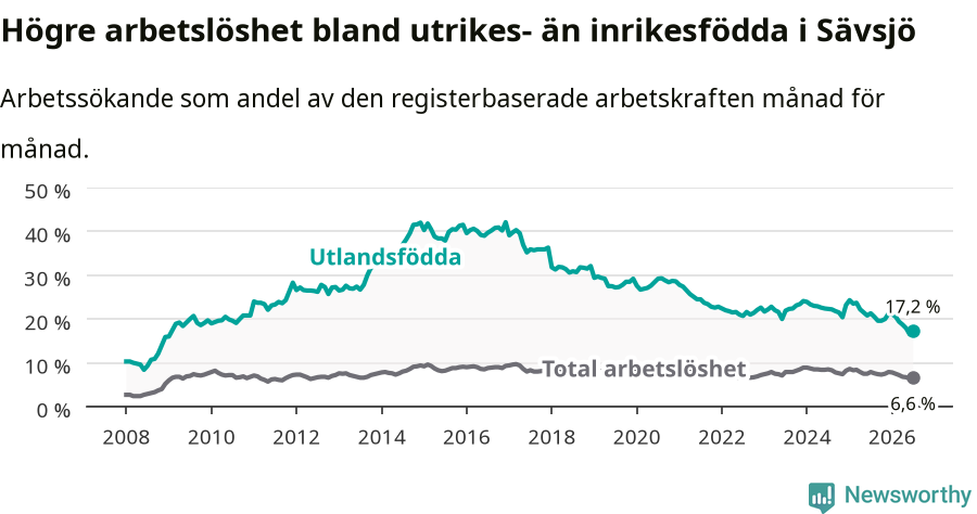 Graf: Skillnad i arbetslöshet mellan utrikesfödda och hela befolkningen i Sävsjö kommun