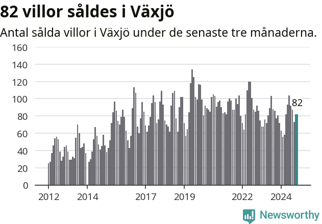 Graf: Antal sålda villor i Växjö kommun
