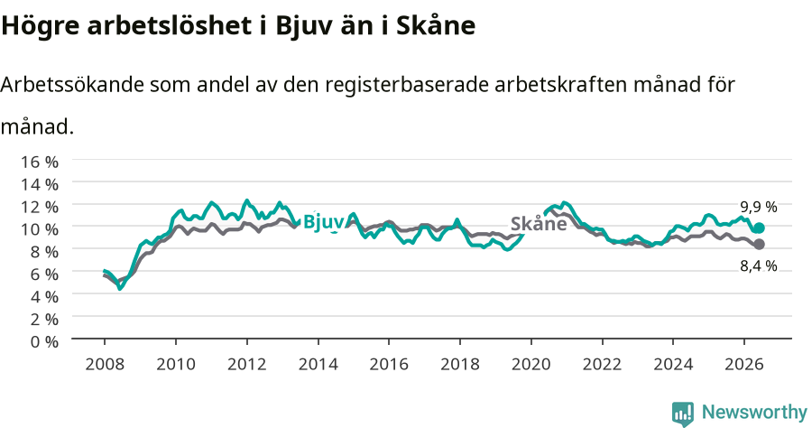 Graf: Arbetslöshet i Bjuvs kommun och Skåne län