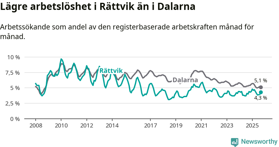 Graf: Arbetslöshet i Rättviks kommun och Dalarnas län