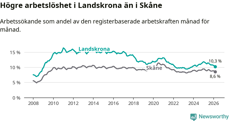 Graf: Arbetslöshet i Landskrona kommun och Skåne län