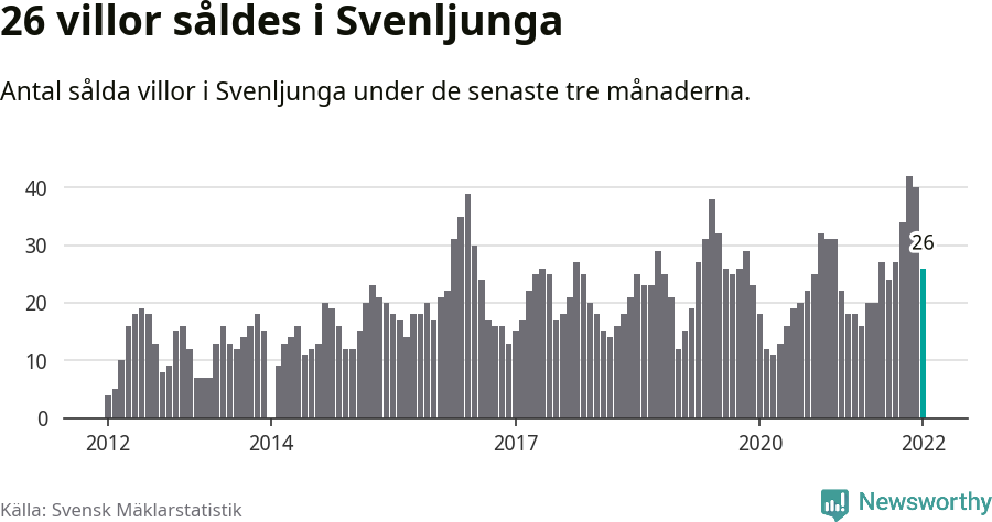 Graf: Antal sålda villor i Svenljunga kommun