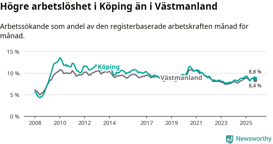 Graf: Arbetslöshet i Köpings kommun och Västmanlands län