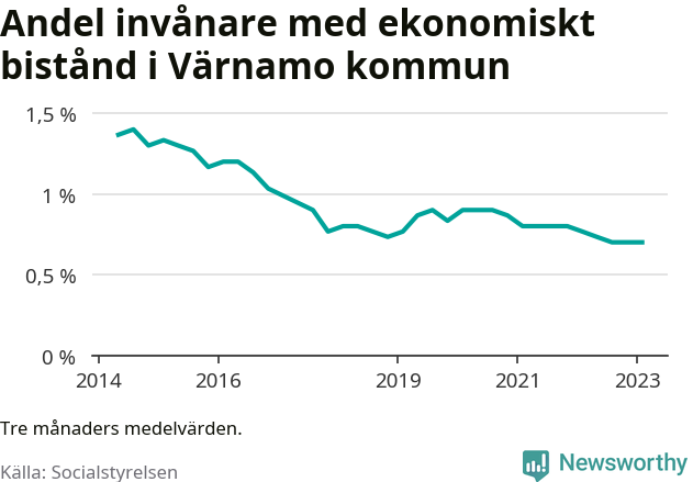 Graf över andelen biståndstagare per tremånadersperiod