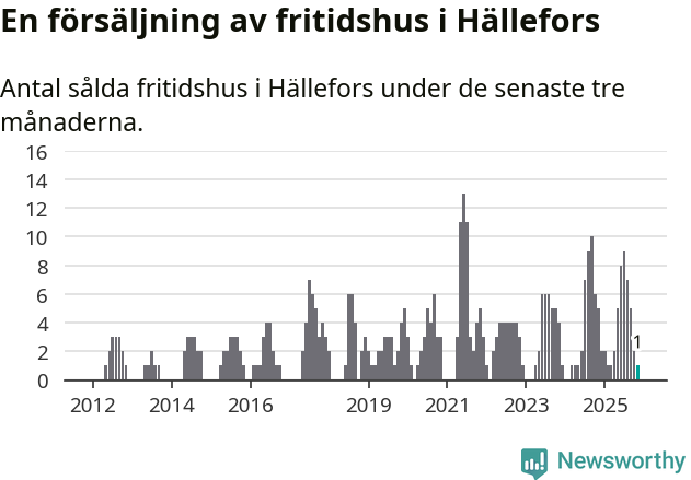 Graf: Antal sålda fritidshus i Hällefors kommun
