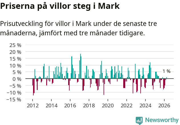 Graf: Prisutveckling för villor i Marks kommun