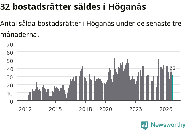 Graf: Antal sålda bostadsrätter i Höganäs kommun