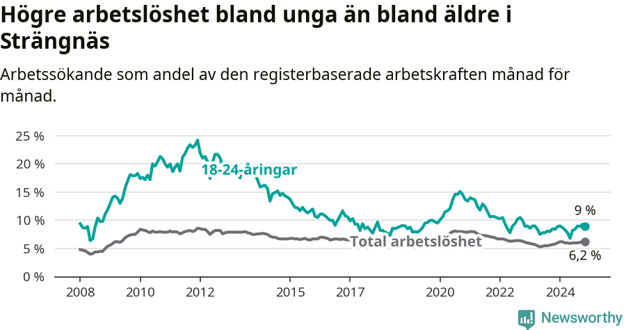 Graf: Skillnad i arbetslöshet mellan unga och hela befolkningen i Strängnäs kommun